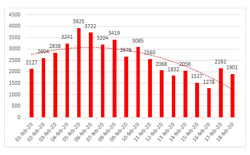 New Confirmed cases per date (WHO definition)